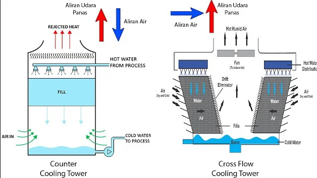 Ada dua jenis Mechanical Cooling Towers.