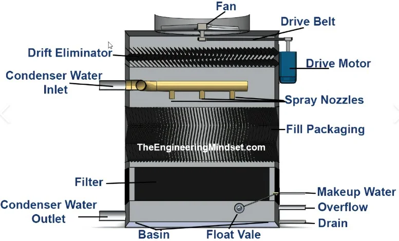 bagian dari cooling tower