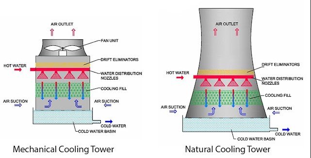 tipe cooling tower