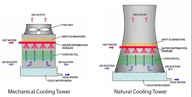 tipe cooling tower