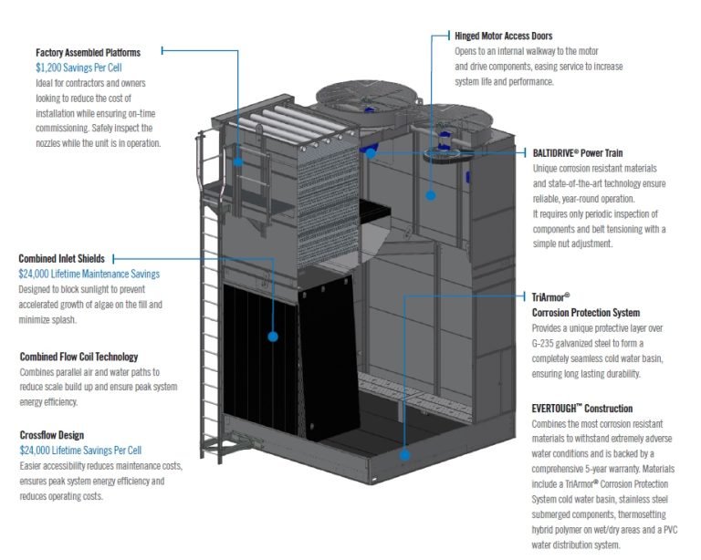 Closed Circuit Cooling Tower - BAC Distributor Resmi