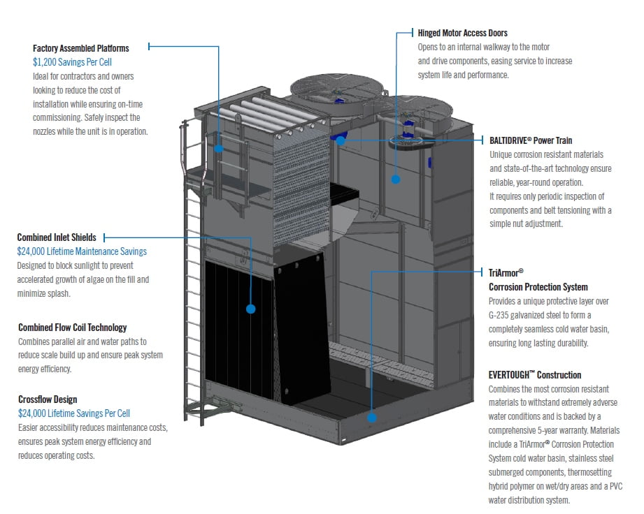 FTC closed circuit cooling tower part assembly