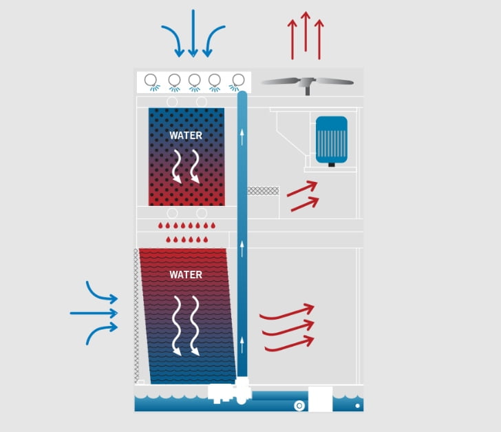 Closed Circuit Cooling Tower - BAC Distributor Resmi